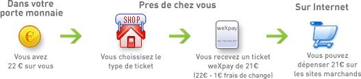 Moyen de paiement utilisable même par les acheteurs qui ne disposeraient pas de compte en banque Schéma Distributeur