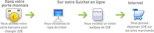 Moyen de paiement utilisable même par les acheteurs qui ne disposeraient pas de compte en banque Schéma Guichet en ligne