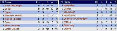 Le classement des groupes A et B déterminant la poule haute et basse