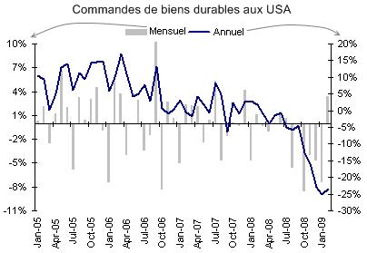 Economie : très légère amélioration