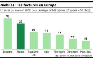 Mobile : La Commission européenne juge les tarifs français trop élevés