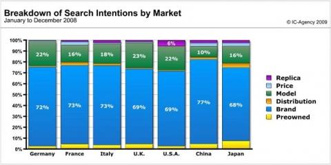 wwr-2009-breakdown-of-search-intentions-by-market1