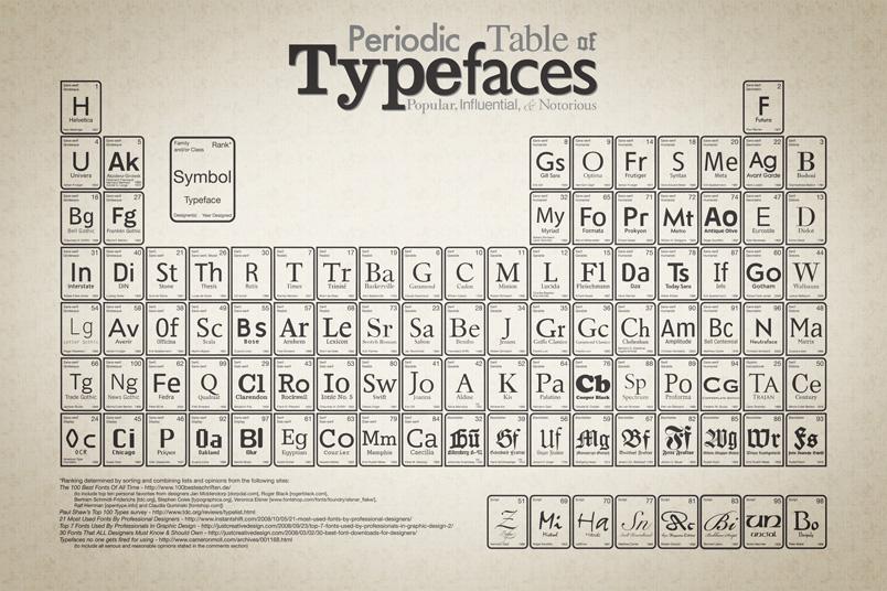 http://www.squidspot.com/Periodic_Table_of_Typefaces/Periodic_Table_of_Typefaces_large.jpg