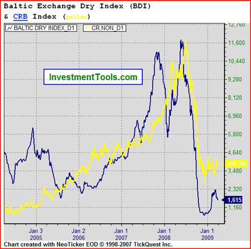 2009 04 Baltic Dry index & CRB 2