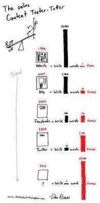 Dan Roam : du tweet au blip ?