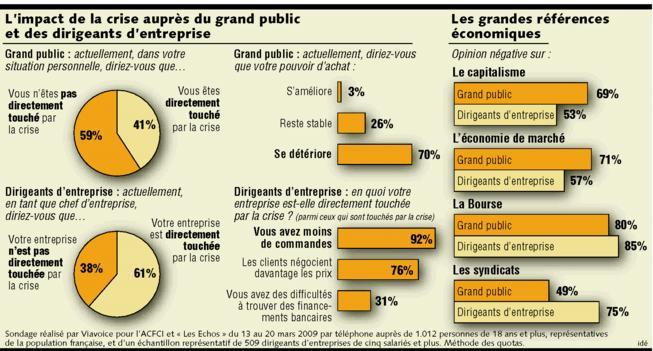 sondage_ViaVoice_capitalisme_is_bad.jpg, avr. 2009