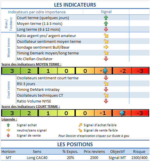 Début de la saison des résultats, les indices au plus haut
