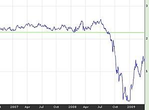 CAC 40 : les 3 000 font barrage