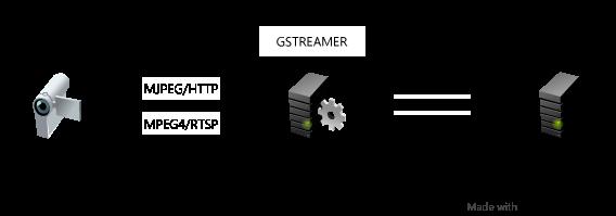 GStreamer aime les caméras IP Axis GStreamer aime les caméras IP Axis
