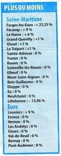 Les impôts à Louviers : le tableau qui fait mal
