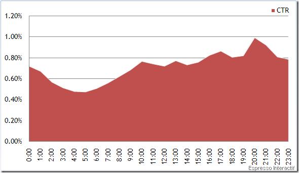 TAUX DE CLICS PAR HEURE DE LA JOURNÉE TAUX DE CLICS PAR HEURE DE LA JOURNÉE