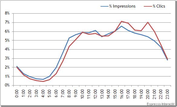 TAUX DE CLICS PAR HEURE DE LA JOURNÉE TAUX DE CLICS PAR HEURE DE LA JOURNÉE