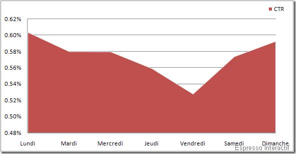 TAUX DE CLICS PAR JOUR DE LA SEMAINE TAUX DE CLICS PAR JOUR DE LA SEMAINE