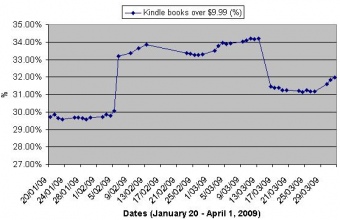 Le boycott des ebooks trop chers pour Kindle s'enflamme