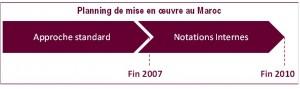 La mise en œuvre de l’approche avancée de Bâle II coûtera 185 millions de dirhams aux banques marocaines d’ici 2011