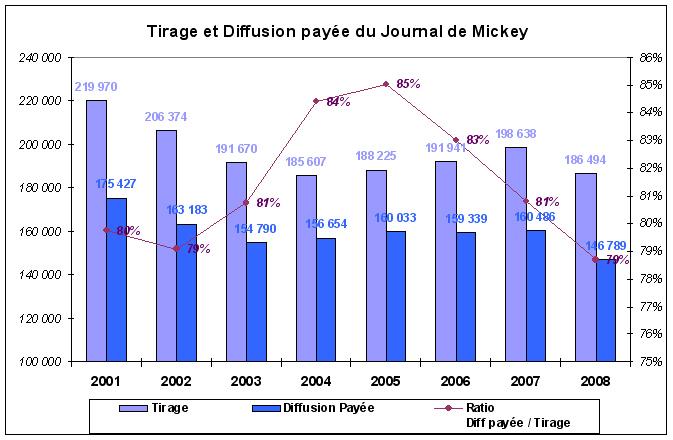 Tirage et diffusion de la presse Disney en France en 2008