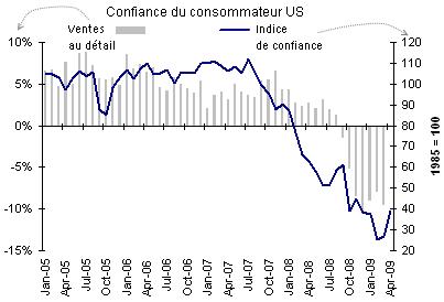 Economie : la confiance du consommateur américain se redresse