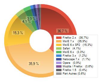 ismablog_gameover_stats-navigateurs.jpg