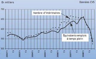 Un emploi intérimaire sur cinq a disparu en 1 an