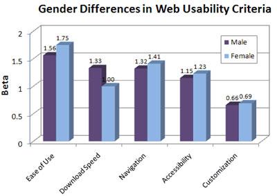 Les différences entre les genres concernant les critères d'utilisabilité