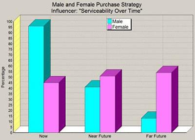 Hommes et Femmes dans la stratégie d'achat