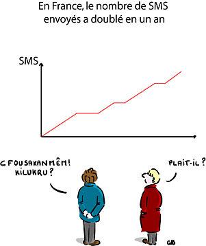 En France, le nombre de SMS envoyés a doublé en un an En France, le nombre de SMS envoyés a doublé en un an