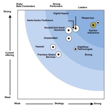 Forrester wave - Email marketing Forrester wave - Email marketing
