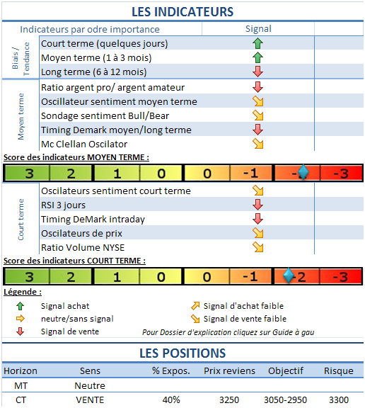 Indices à nouveau en excès court et moyen terme Indices à nouveau en excès court et moyen terme