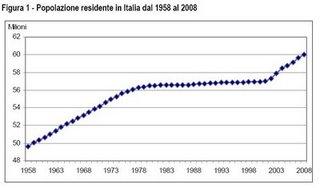 Italie : 60 Millions d'Habitants