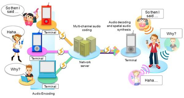 ntt-docomo-spatial-audio ntt-docomo-spatial-audio