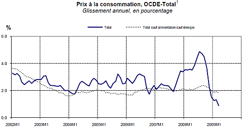 OCDE : les grandes tendances économiques