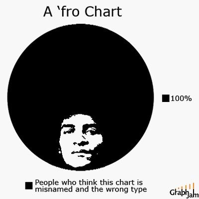 Petit graphique du vendredi : le graphique Afro