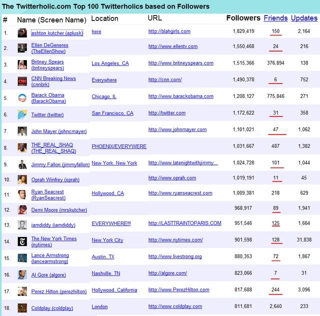 Faites vous ces 9 erreurs d’utilisation avec Twitter ? twitter