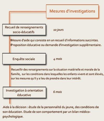 Éducateur, ce métier impossible - Les mesures d'investigation PJJ