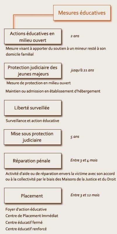 Éducateur, ce métier impossible - Les mesures éducatives PJJ