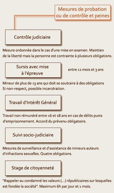 Éducateur, ce métier impossible - Les mesures de probation PJJ