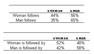 Twitter : les hommes préfèrent les hommes