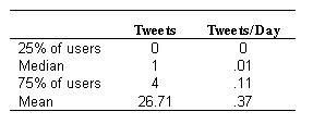 Twitter : plus de la moitié des utilisateurs de Twitter tweettent moins d'une fois tous les 74 jours
