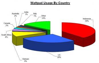 L'Indonésie plus grande utilisatrice de l'application WattPad