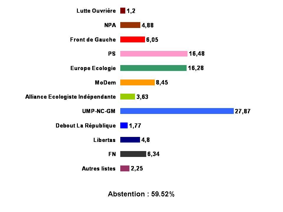 resultats europeennes