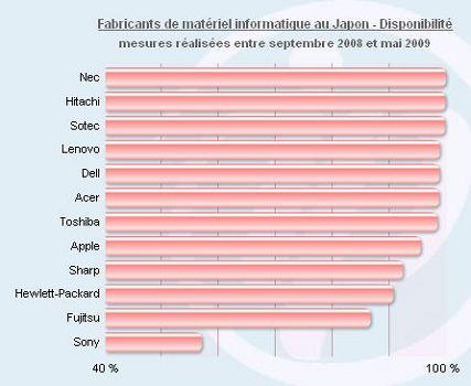 Sony manque de performance sur le Web japonais Sony manque de performance sur le Web japonais