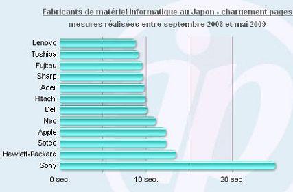 Sony manque de performance sur le Web japonais Sony manque de performance sur le Web japonais