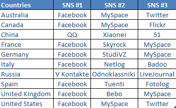 Carte mondiale des réseaux sociaux (par Vincenzo Cosenza)