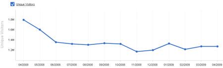 Nombre de visiteurs uniques de DMOZ Nombre de visiteurs uniques de DMOZ