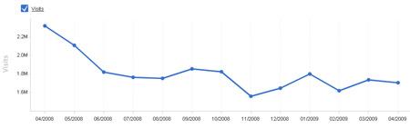 Nombre de visites de DMOZ Nombre de visites de DMOZ