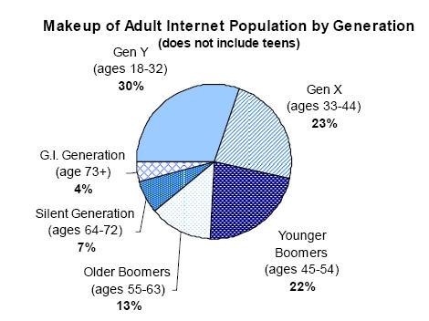La génération X domine le web
