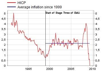 Inflation - France : données historiques depuis la guerre