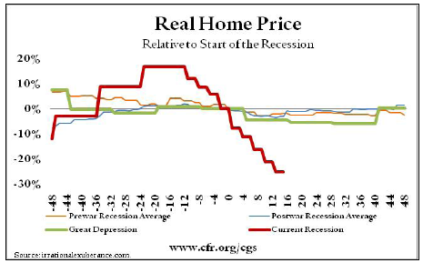 La récession américaine et son contexte historique. Pire ou mieux qu'en 1929 ?