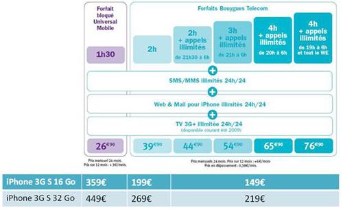 Tarifs Bouygues Telecom iPhone 3G S
