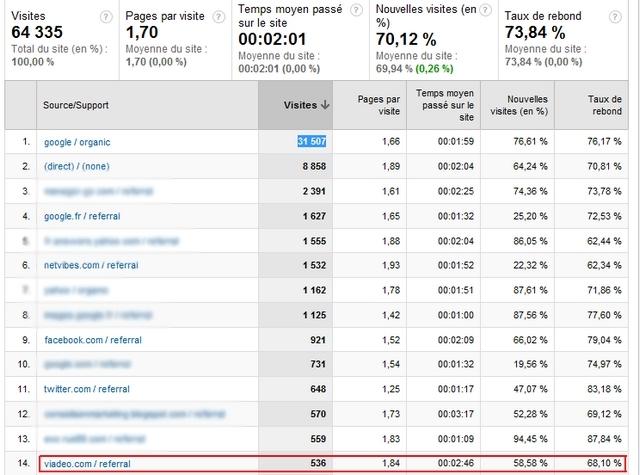 Viadeo, de nombreuses évolutions à venir pour booster votre business ! statistiques de visites de viadeo